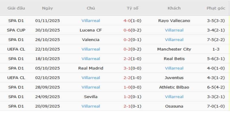 Thành tích gần đây của Villarreal